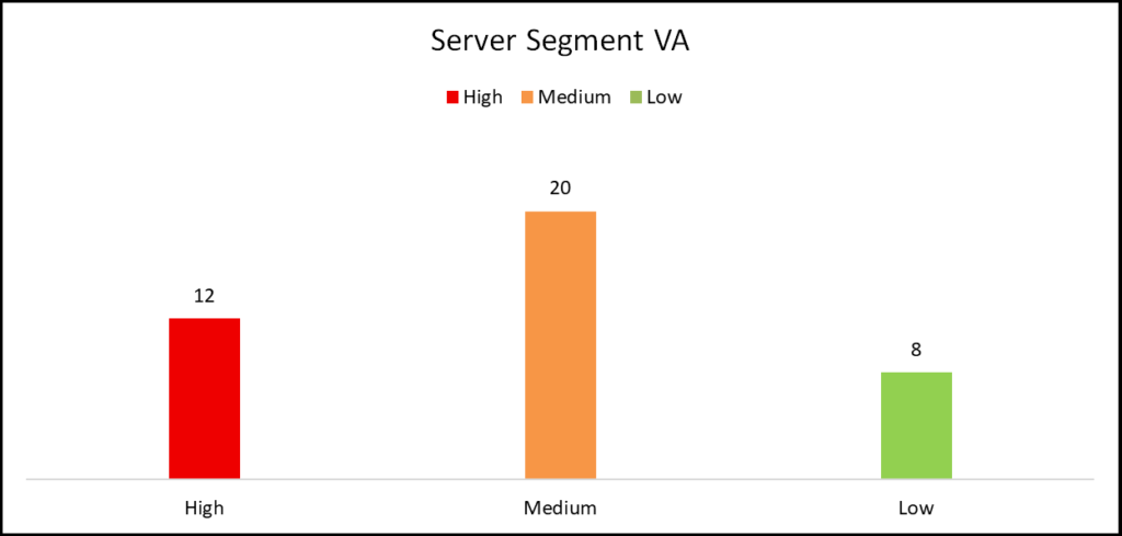 Assessment Findings Server Segment
