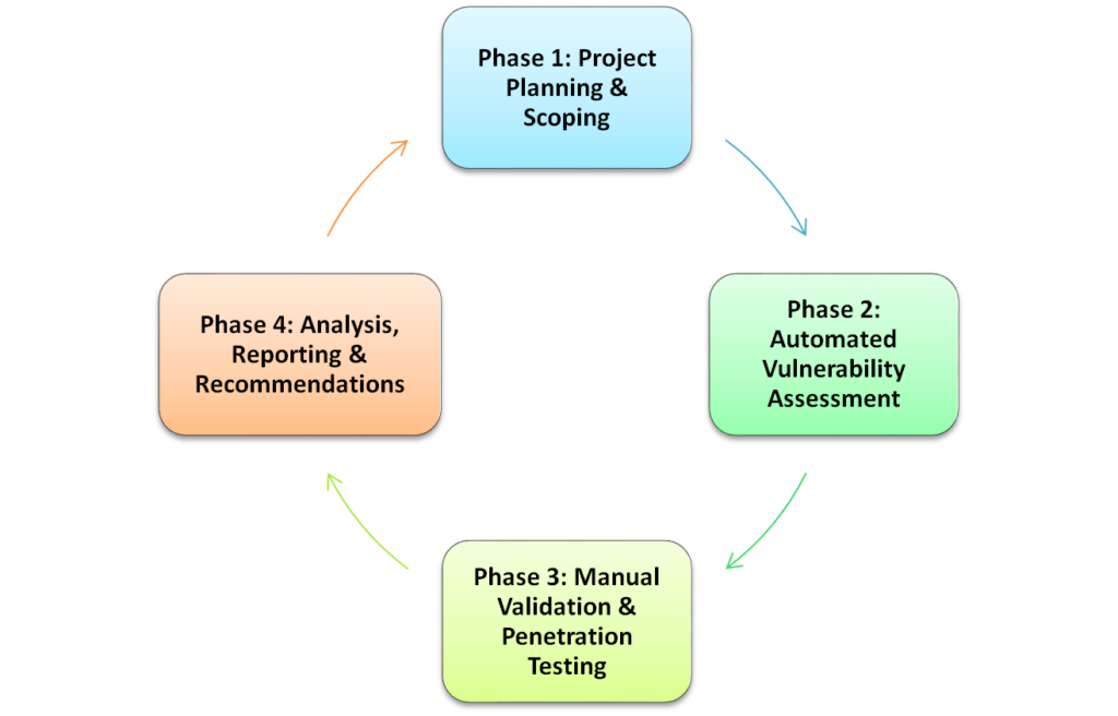 Internal Penetration Testing phases