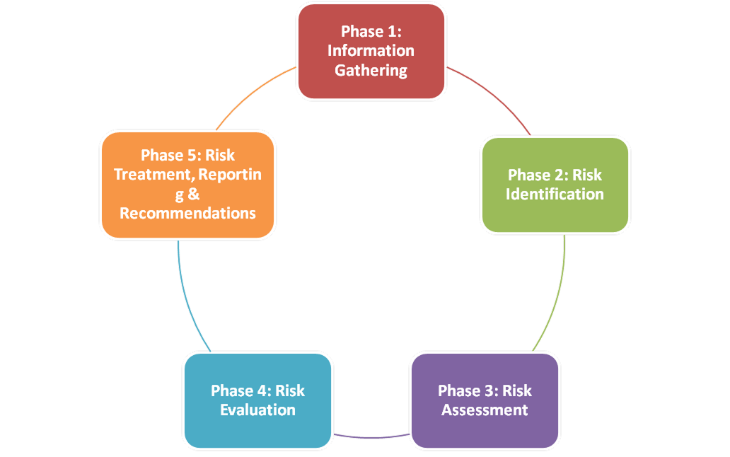 It Risk Posture Discovery Testing phases