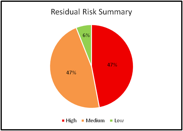IResidual Risks Summary Residual Risks Summary Chart