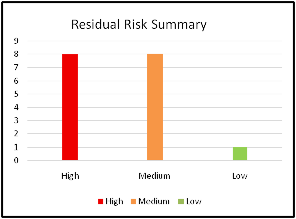 Residual Risks Summary Residual Risks Summary