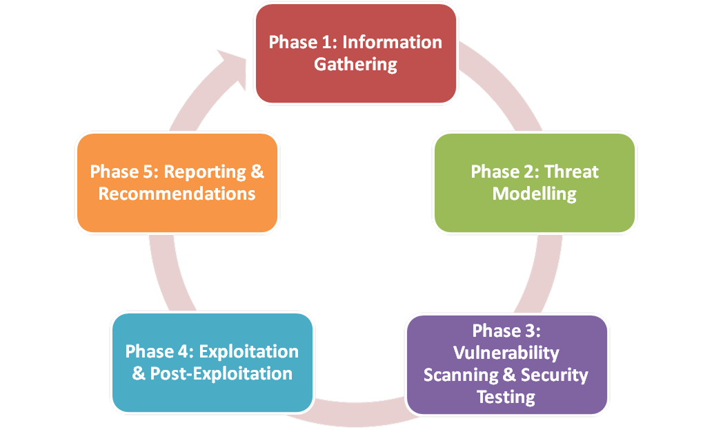Internal Web Application Testing Phase