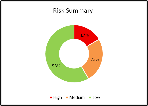 Internal Web Application Testing 4 Assessment Findings Chart