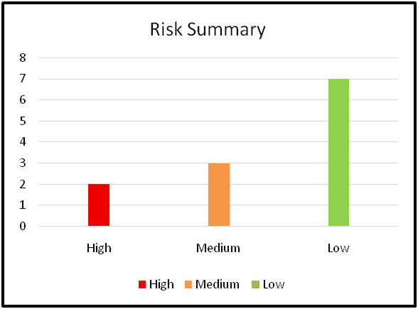 Internal Web Application Testing 3 Assessment Findings Graph