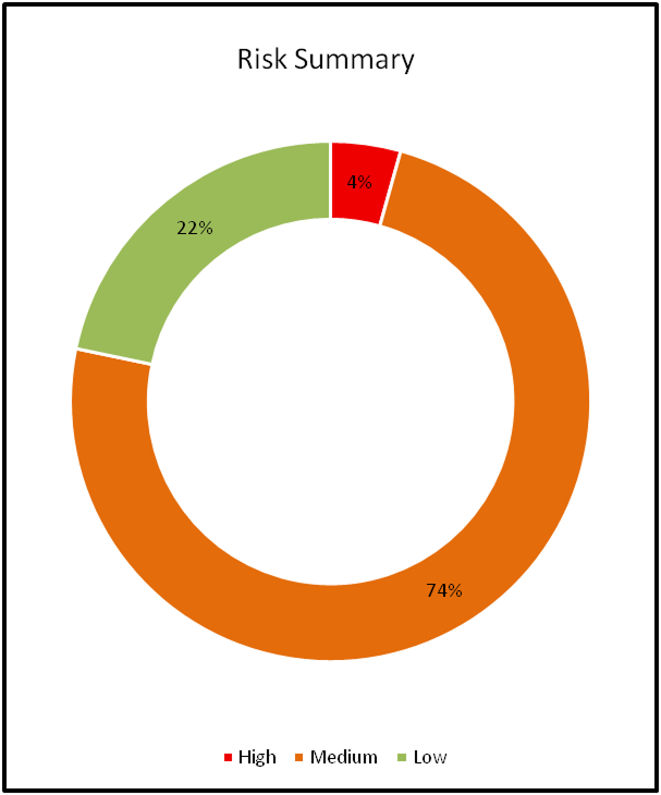 OT Security Assessment 4 OT Security Assessment Case Study chart