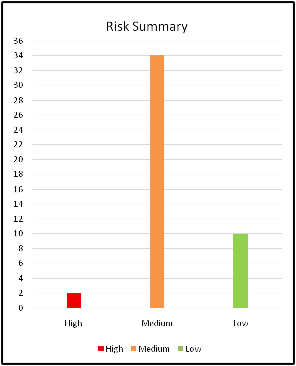 OT Security Assessment 3 OT Security Assessment Case Study Graph
