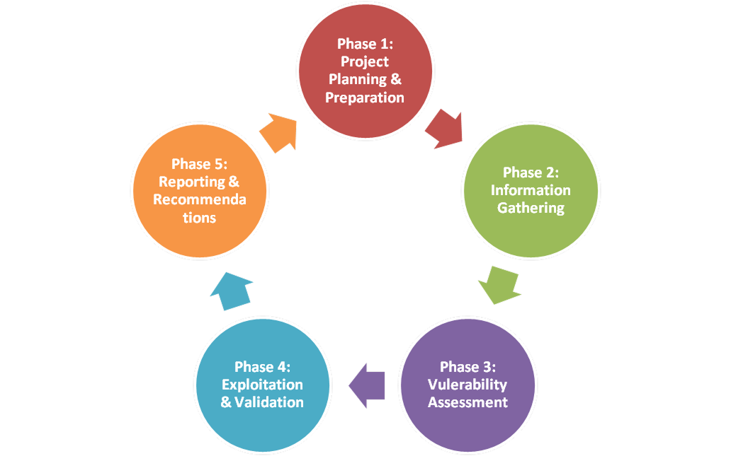 OT Security Assessment Case Study Testing phases