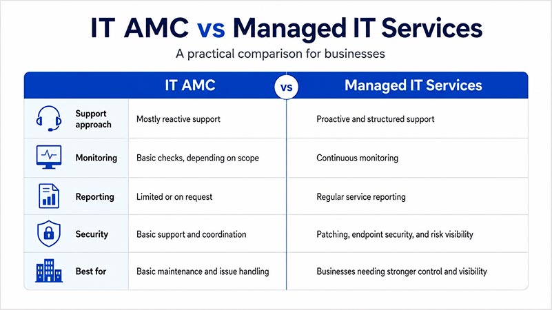 IT AMC vs Managed IT Services